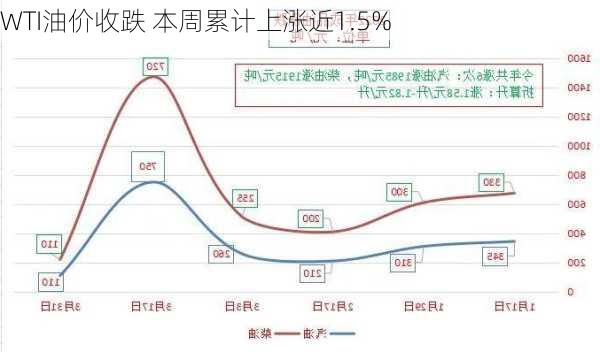 WTI油价收跌 本周累计上涨近1.5%