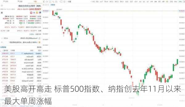 美股高开高走 标普500指数、纳指创去年11月以来最大单周涨幅