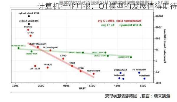 计算机行业月报：O1模型的发展值得期待