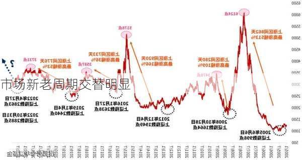 市场新老周期交替明显