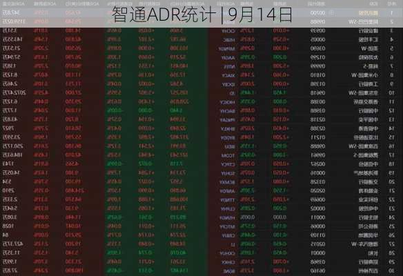 智通ADR统计 | 9月14日