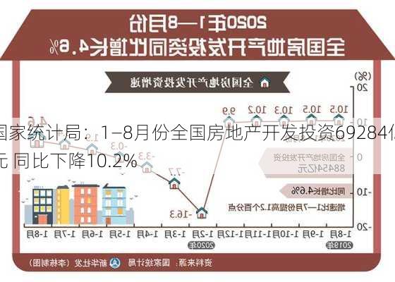 国家统计局：1―8月份全国房地产开发投资69284亿元 同比下降10.2%