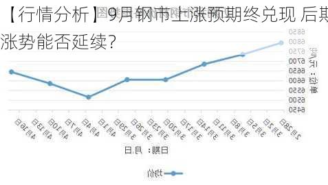 【行情分析】9月钢市上涨预期终兑现 后期涨势能否延续？