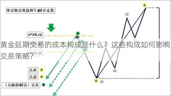 黄金延期交易的成本构成是什么？这些构成如何影响交易策略？