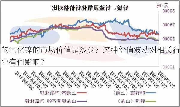 的氧化锌的市场价值是多少？这种价值波动对相关行业有何影响？