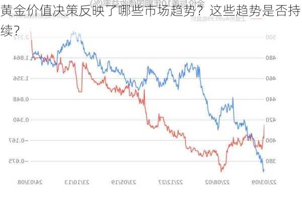 黄金价值决策反映了哪些市场趋势？这些趋势是否持续？