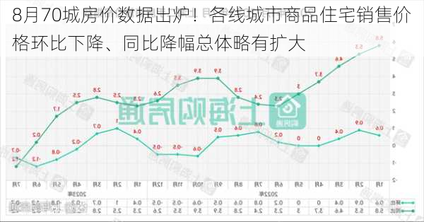 8月70城房价数据出炉！各线城市商品住宅销售价格环比下降、同比降幅总体略有扩大