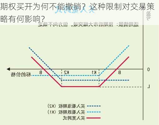 期权买开为何不能撤销？这种限制对交易策略有何影响？