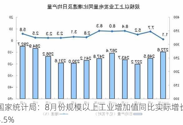 国家统计局：8月份规模以上工业增加值同比实际增长4.5%