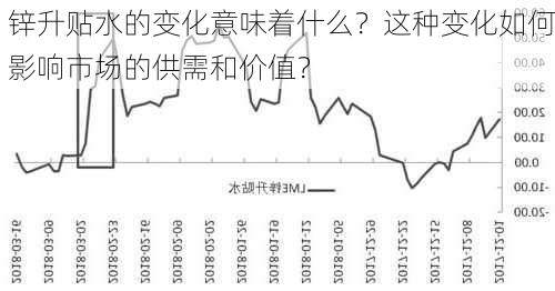 锌升贴水的变化意味着什么？这种变化如何影响市场的供需和价值？