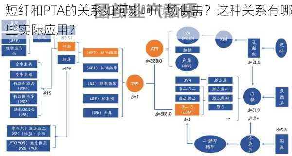 短纤和PTA的关系如何影响市场供需？这种关系有哪些实际应用？