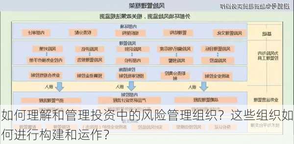 如何理解和管理投资中的风险管理组织？这些组织如何进行构建和运作？