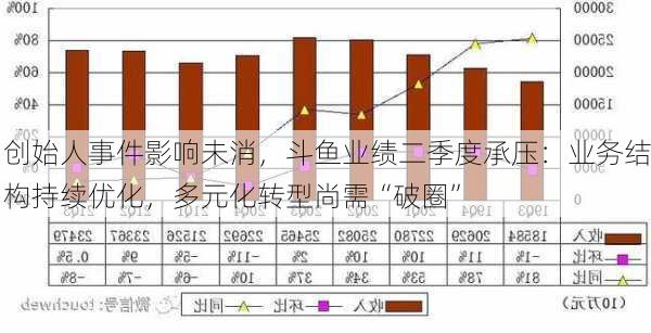 创始人事件影响未消，斗鱼业绩二季度承压：业务结构持续优化，多元化转型尚需“破圈”