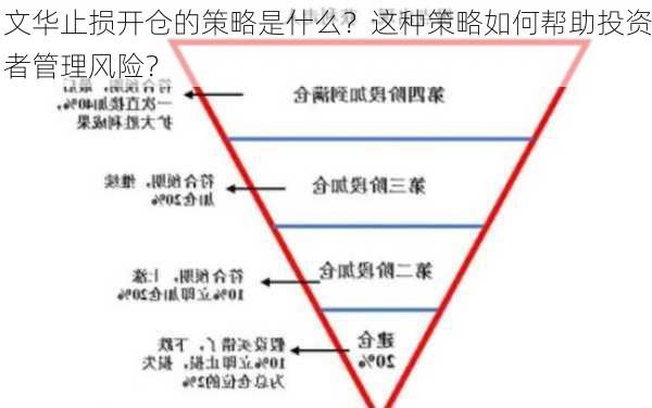 文华止损开仓的策略是什么？这种策略如何帮助投资者管理风险？