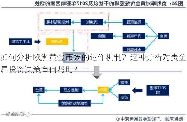 如何分析欧洲黄金市场的运作机制？这种分析对贵金属投资决策有何帮助？