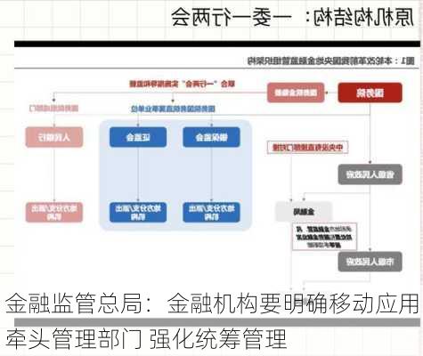 金融监管总局：金融机构要明确移动应用牵头管理部门 强化统筹管理