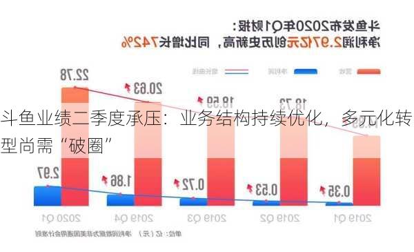 斗鱼业绩二季度承压：业务结构持续优化，多元化转型尚需“破圈”