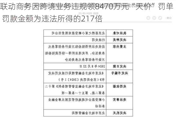 联动商务因跨境业务违规领8470万元“天价”罚单 罚款金额为违法所得的217倍