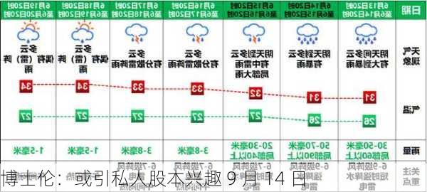 博士伦：或引私人股本兴趣 9 月 14 日