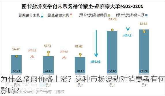 为什么猪肉价格上涨？这种市场波动对消费者有何影响？