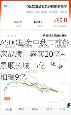 A500基金中秋节前各家战绩：嘉实20亿+ 景顺长城15亿  华泰柏瑞9亿