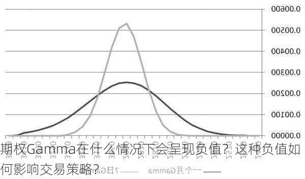 期权Gamma在什么情况下会呈现负值？这种负值如何影响交易策略？