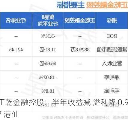 正乾金融控股：半年收益减 溢利降 0.97 港仙