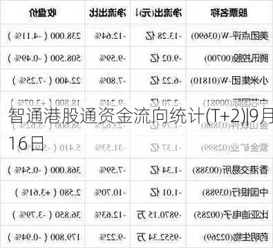 智通港股通资金流向统计(T+2)|9月16日