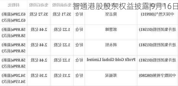 智通港股股东权益披露|9月16日