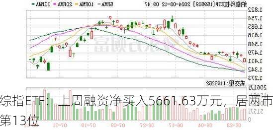 综指ETF：上周融资净买入5661.63万元，居两市第13位