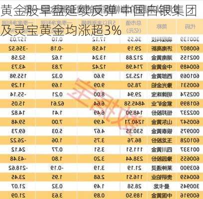 黄金股早盘延续反弹 中国白银集团及灵宝黄金均涨超3%