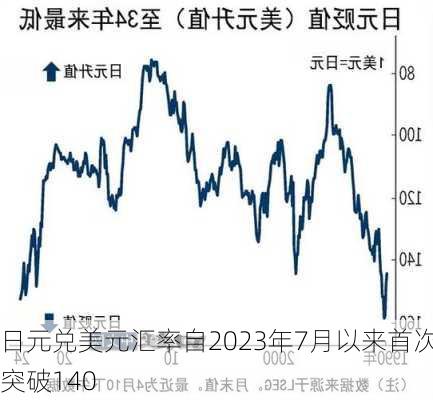 日元兑美元汇率自2023年7月以来首次突破140