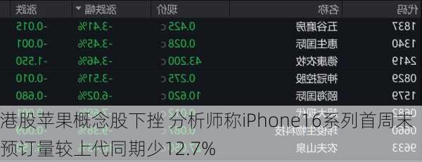 港股苹果概念股下挫 分析师称iPhone16系列首周末预订量较上代同期少12.7%