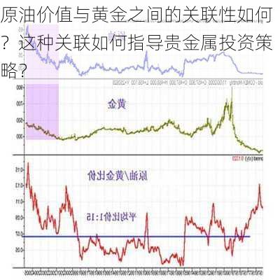 原油价值与黄金之间的关联性如何？这种关联如何指导贵金属投资策略？