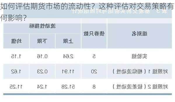 如何评估期货市场的流动性？这种评估对交易策略有何影响？