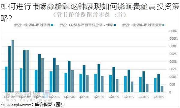 如何进行市场分析？这种表现如何影响贵金属投资策略？