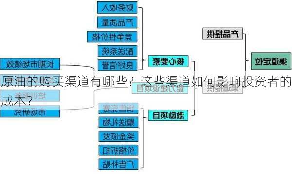 原油的购买渠道有哪些？这些渠道如何影响投资者的成本？