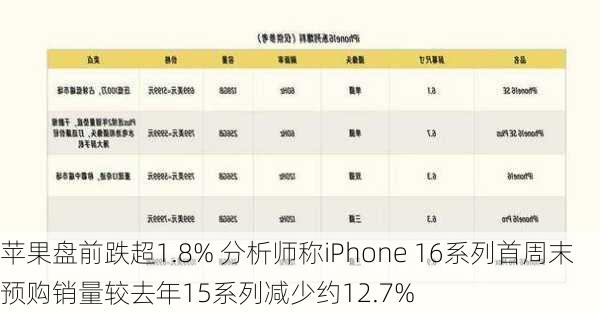 苹果盘前跌超1.8% 分析师称iPhone 16系列首周末预购销量较去年15系列减少约12.7%