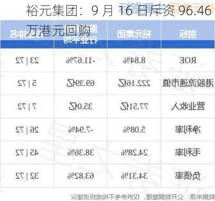 裕元集团：9 月 16 日斥资 96.46 万港元回购