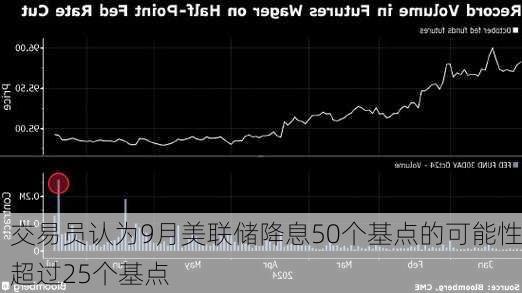 交易员认为9月美联储降息50个基点的可能性超过25个基点