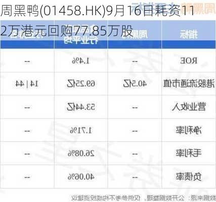 周黑鸭(01458.HK)9月16日耗资112万港元回购77.85万股