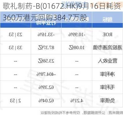 歌礼制药-B(01672.HK)9月16日耗资360万港元回购384.7万股