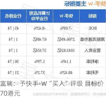 富瑞：予快手-W“买入”评级 目标价70港元