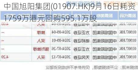 中国旭阳集团(01907.HK)9月16日耗资1759万港元回购595.1万股