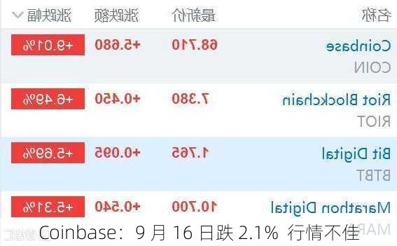 Coinbase：9 月 16 日跌 2.1%  行情不佳