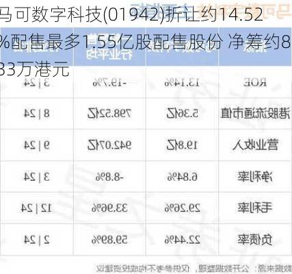 马可数字科技(01942)折让约14.52%配售最多1.55亿股配售股份 净筹约8133万港元