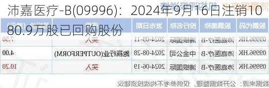 沛嘉医疗-B(09996)：2024年9月16日注销1080.9万股已回购股份