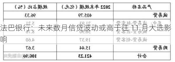 法巴银行：未来数月信贷波动或高于往 11 月大选影响