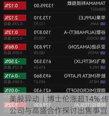 美股异动丨博士伦涨超14% 传公司与高盛合作探讨出售事宜