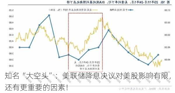 知名“大空头”：美联储降息决议对美股影响有限，还有更重要的因素！